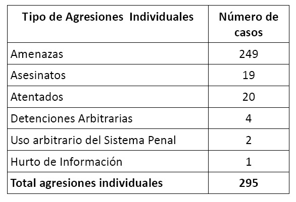 Tipo de agresiones contra defensores en 2015